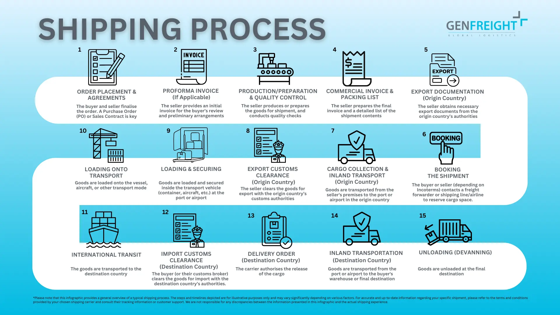 Global Shipping process
