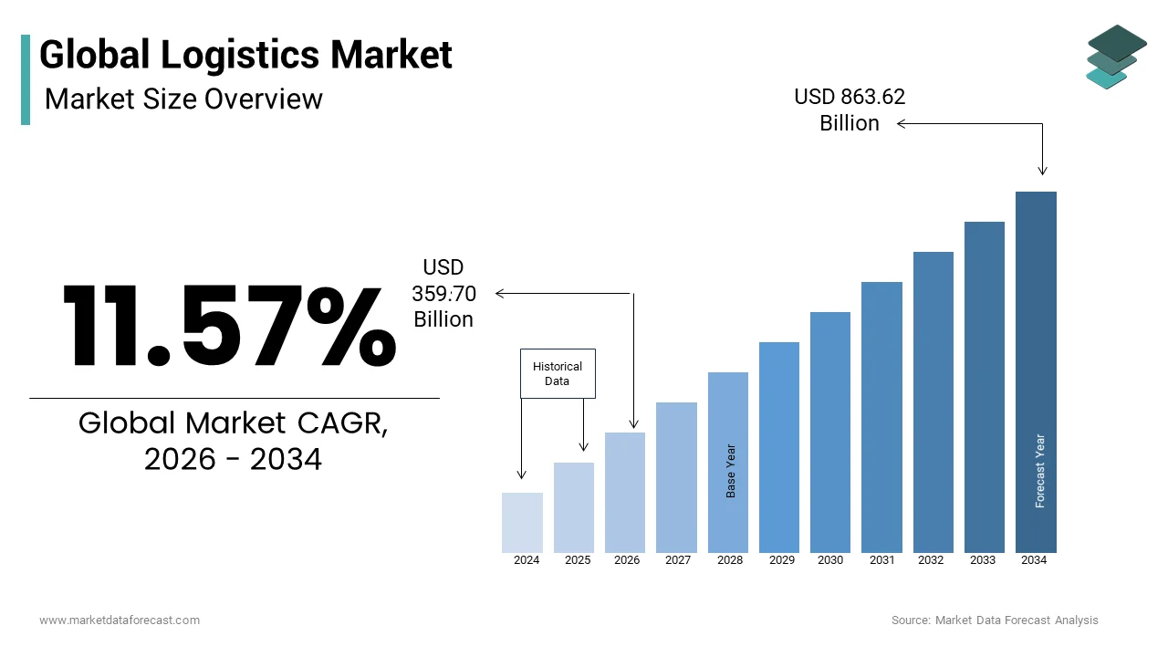 global logistics market