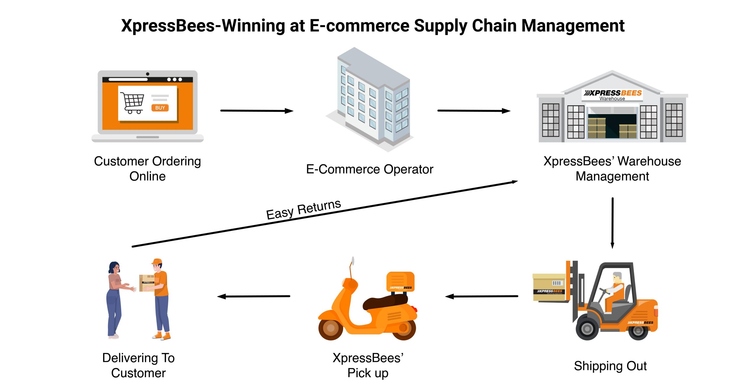 E commerce Supply Chain Infographic scaled 1