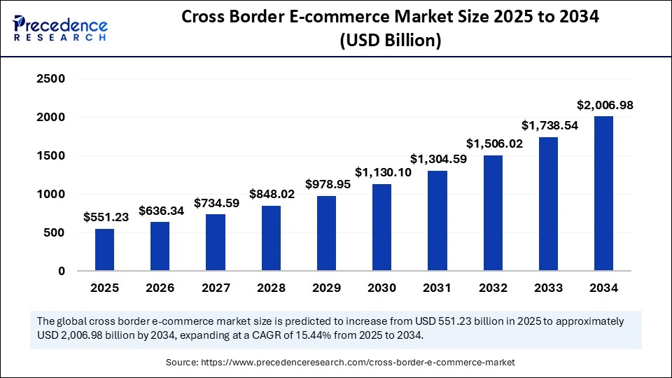 cross border e commerce market size