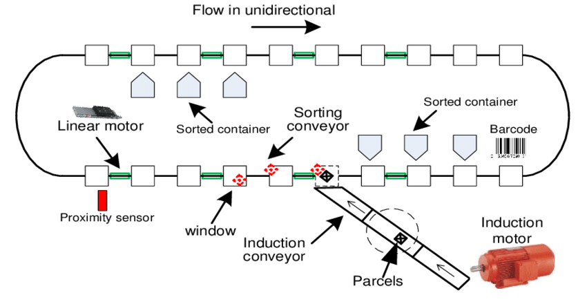From Installation to Full Lifecycle: The Evolution of Cross-Belt Sorter Operation & Maintenance