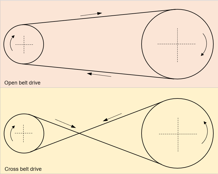 Differences between open belt drive and cross belt drive