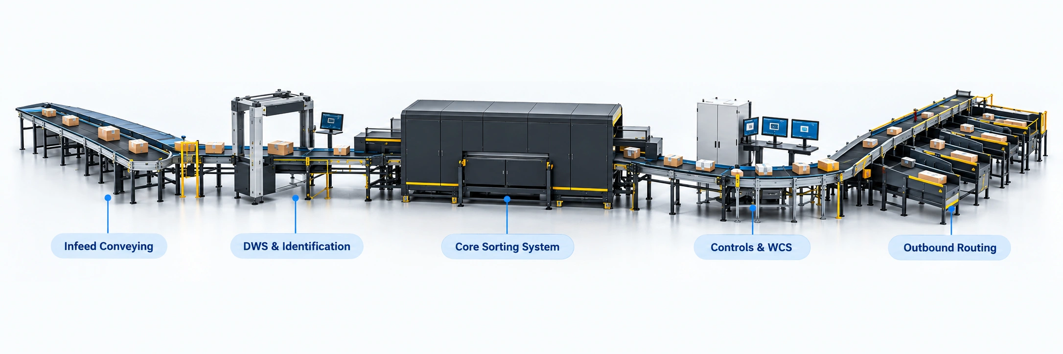 Integrated parcel sorting system showing conveyors, DWS identification, sorting equipment, WCS controls and outbound routing